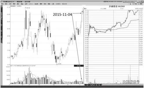 图6-1 步森股份2015年11月4日涨停分时图