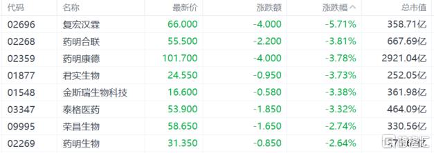 港股收评:恒科指7连跌,创新药熄火,稳定币概念重挫!