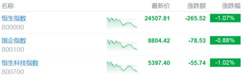 港股收评:恒科指7连跌,创新药熄火,稳定币概念重挫!