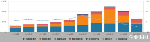 以岭药业各产品板块营收情况(数据来源:公司年报、Wind)