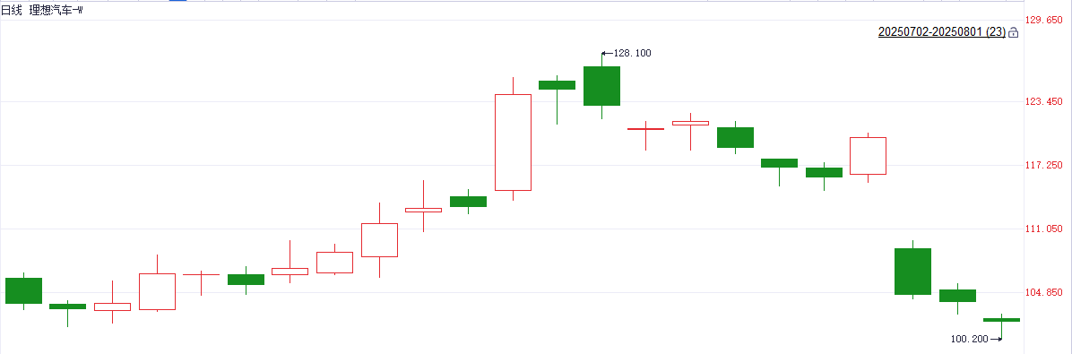 注:理想汽车自7月初以来的表现