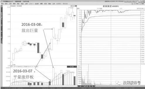 图6-3 秋林集团2016年3月8日分时图