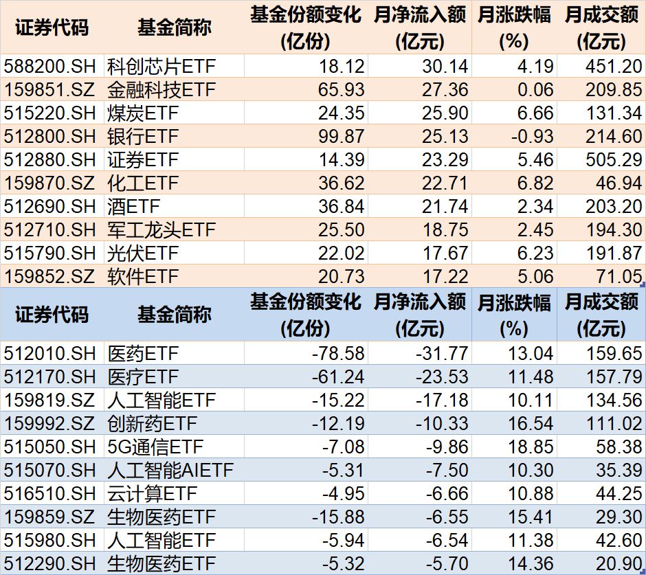 7月行业主题相关ETF资金流动情况