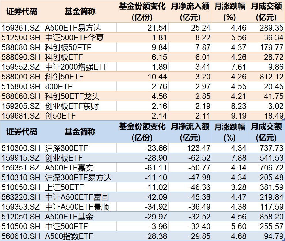 7月宽基指数相关ETF资金流动情况