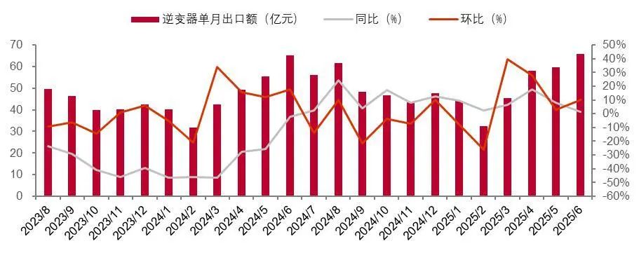 资料来源:海关总署,山西证券研究所