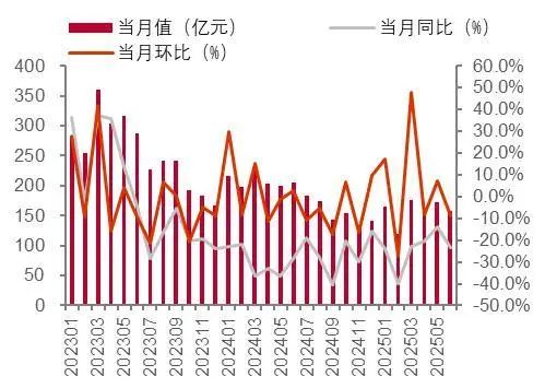 资料来源:海关总署,山西证券研究所