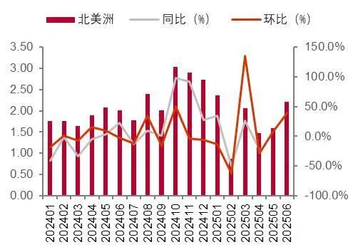 资料来源:海关总署,山西证券研究所