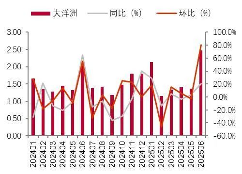资料来源:海关总署,山西证券研究所