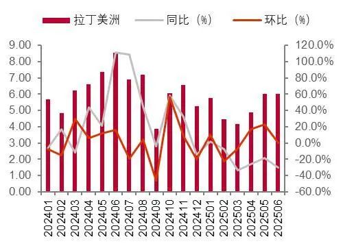 资料来源:海关总署,山西证券研究所