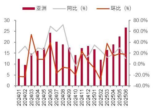 资料来源:海关总署,山西证券研究所