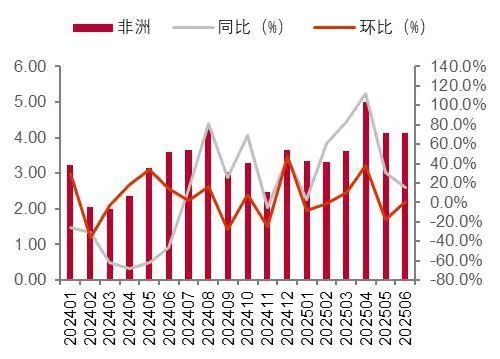 资料来源:海关总署,山西证券研究所