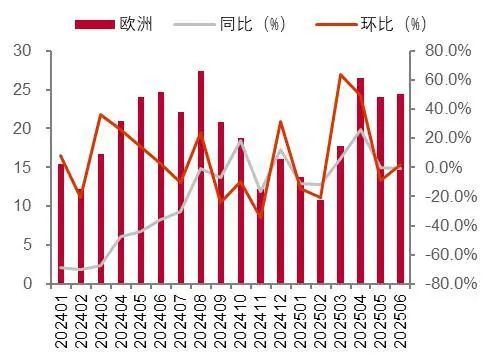 资料来源:海关总署,山西证券研究所