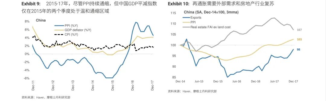 图表11:直到出口复苏,工业产能利用率才有所改善