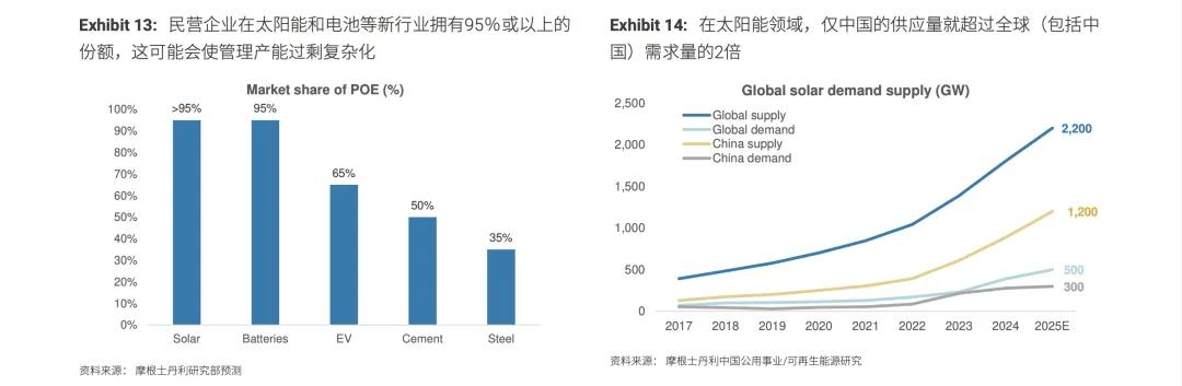 图表15:在电动汽车电池领域,中国的供应量是全球(包括中国)需求的1.3倍以上