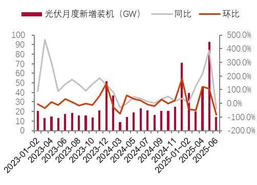 资料来源:国家能源局,山西证券研究所