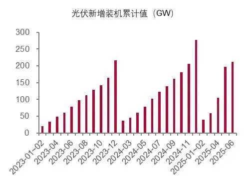 资料来源:国家能源局,山西证券研究所