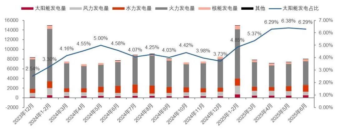资料来源:国家统计局,山西证券研究所