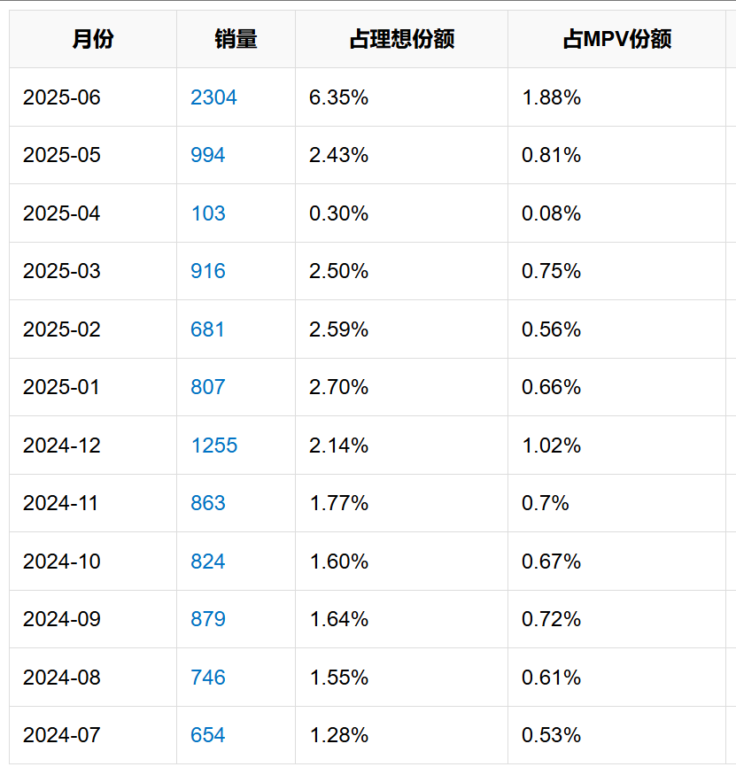 图|理想MEGA最近一年销量数据 图表来源|蜀车网(特此感谢)