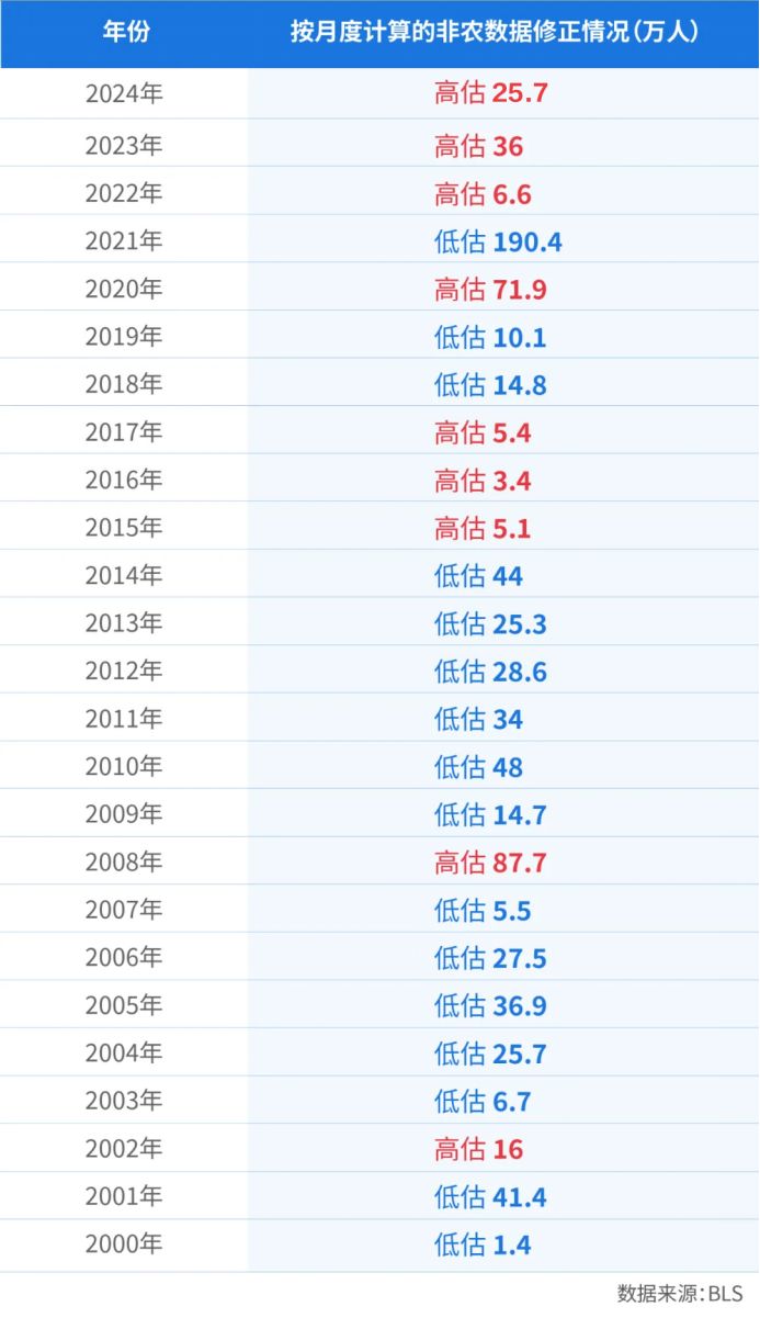 2000年至2024年美国非农数据修正情况(数据来源:BLS)