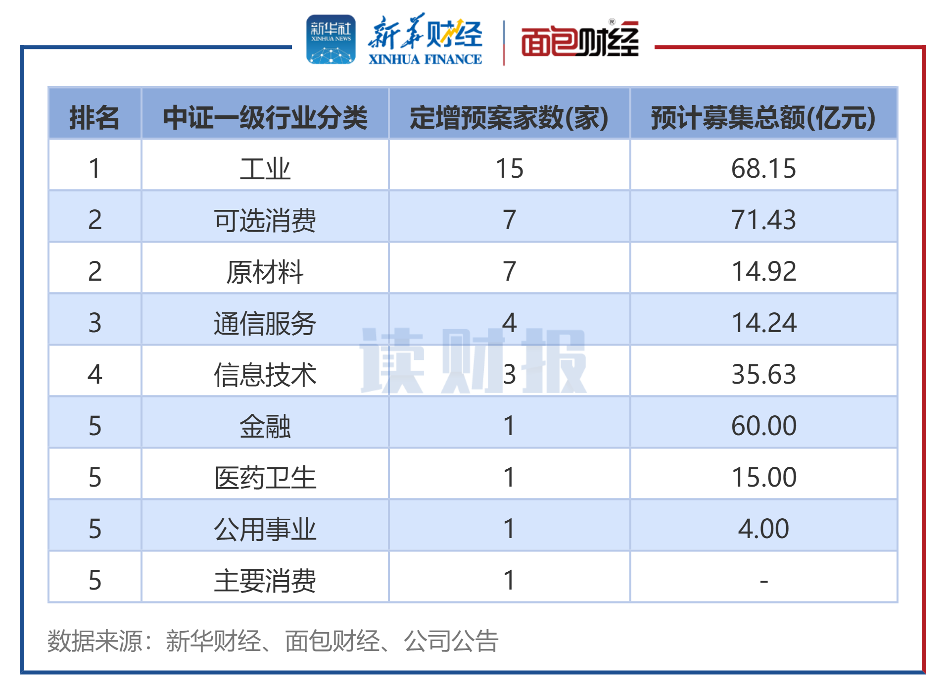 图6:2025年7月发布定增预案公司数(按中证行业分类)