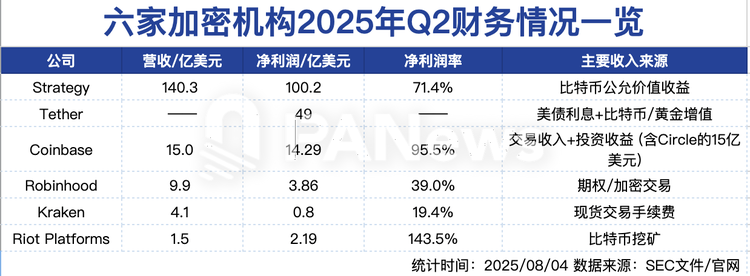 六家加密机构2025年Q2 财务情况一览