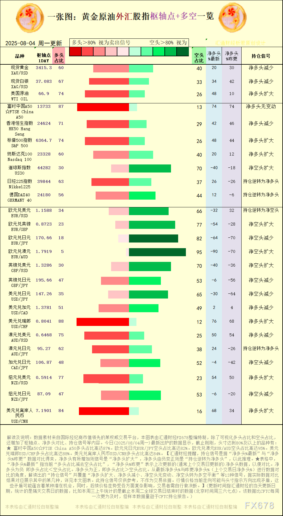 【图：黄金原油外汇股指枢轴点及多空持仓信号解读，来源： 财经特制图表。(点击图片放大看大图)】