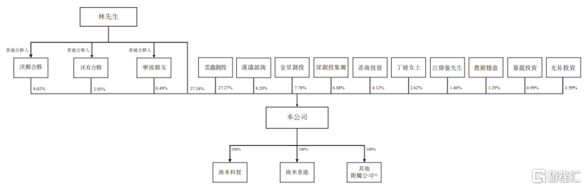 公司发行前股权架构,图片来源于招股书