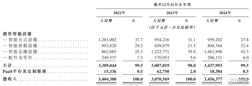 按业务分部划分的收入及占总收入百分比的明细,图片来源于招股书
