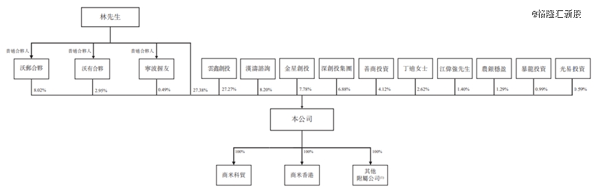 公司发行前股权架构,图片来源于招股书