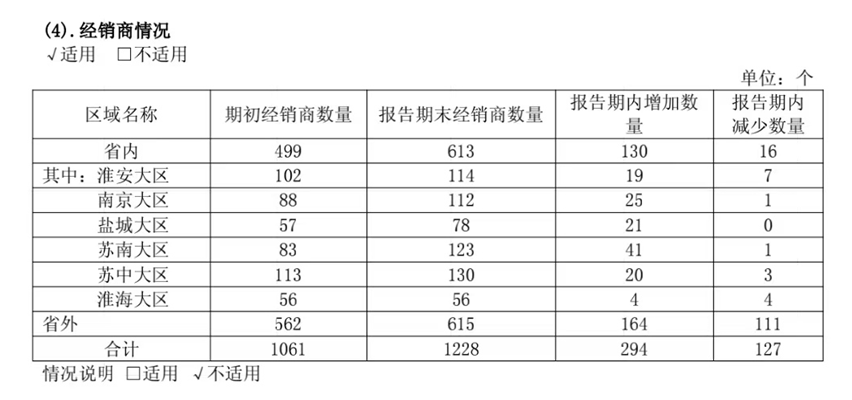图片来源:今世缘2024年报