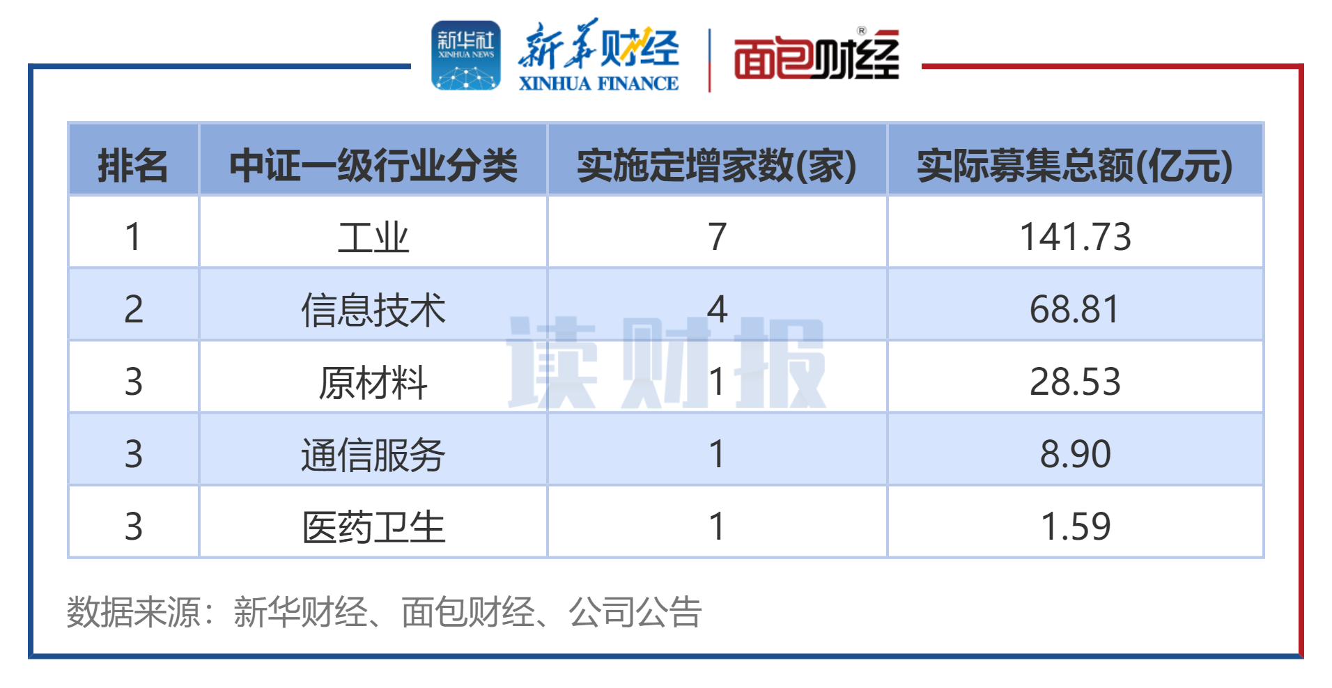 图3:2025年7月各行业定增实施数(按中证行业分类)