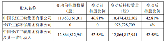 (图片来源:截图自长江电力公告)