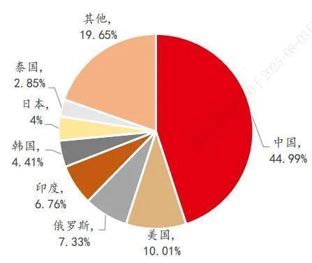 全球炭黑产量分布(来源:炭黑网)