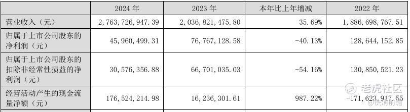 截图自天元宠物2024年年报