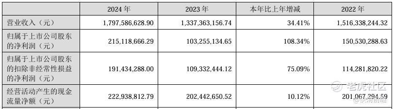 截图自依依股份2024年报