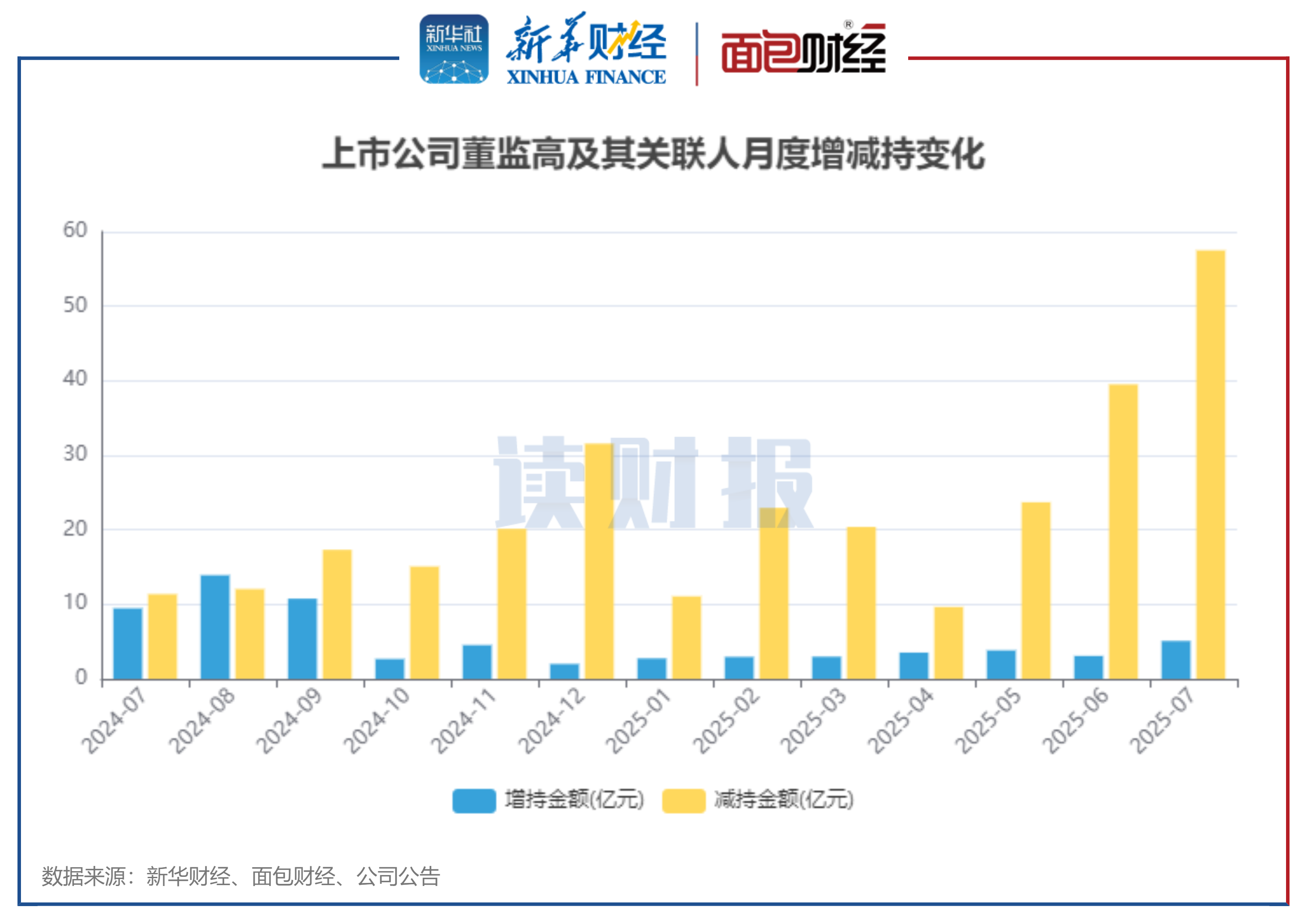 图1:2024年7月至2025年7月沪深两市上市公司董监高及关联人月度增减持金额变化