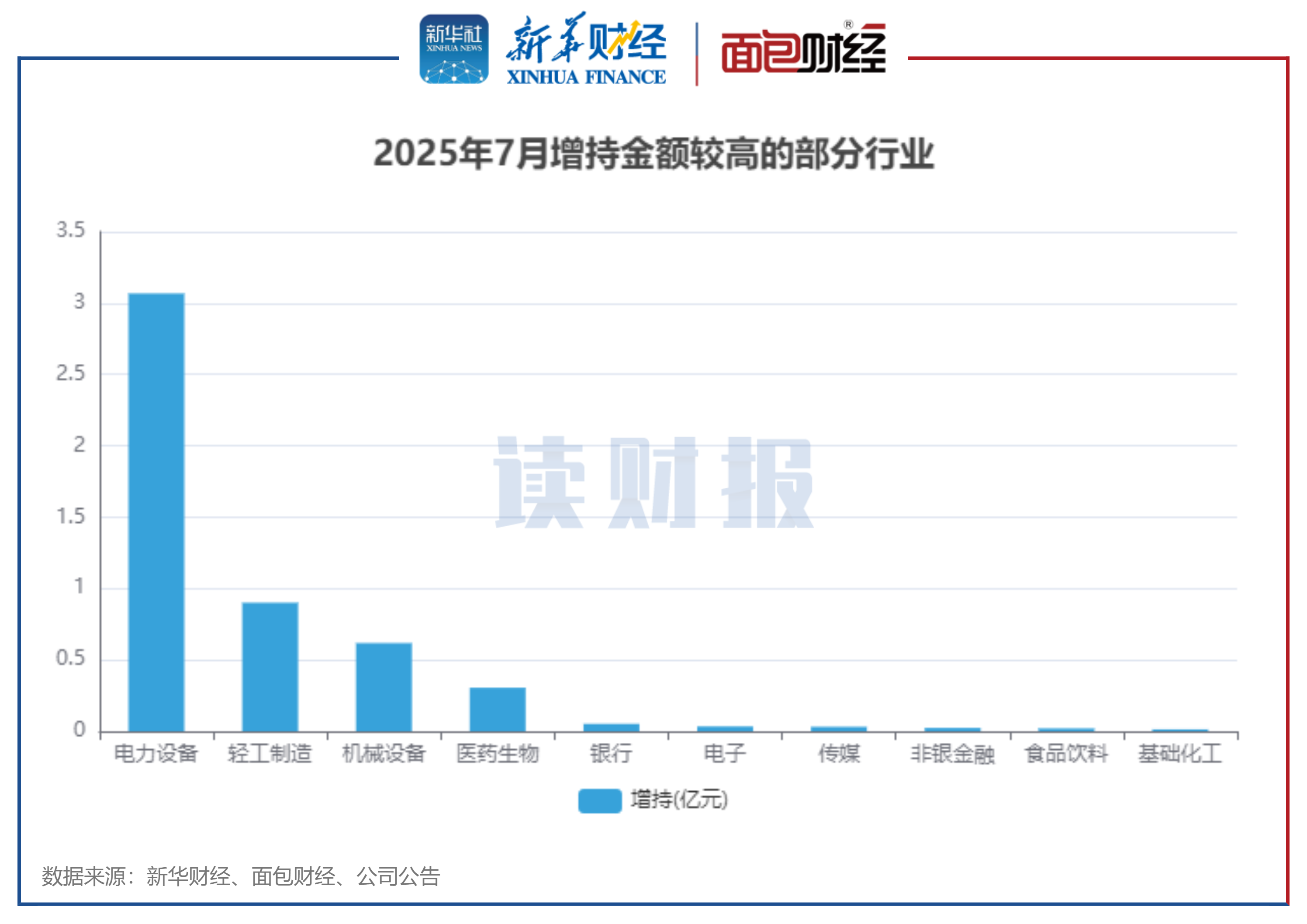 图5:2025年7月增持金额较高的部分行业