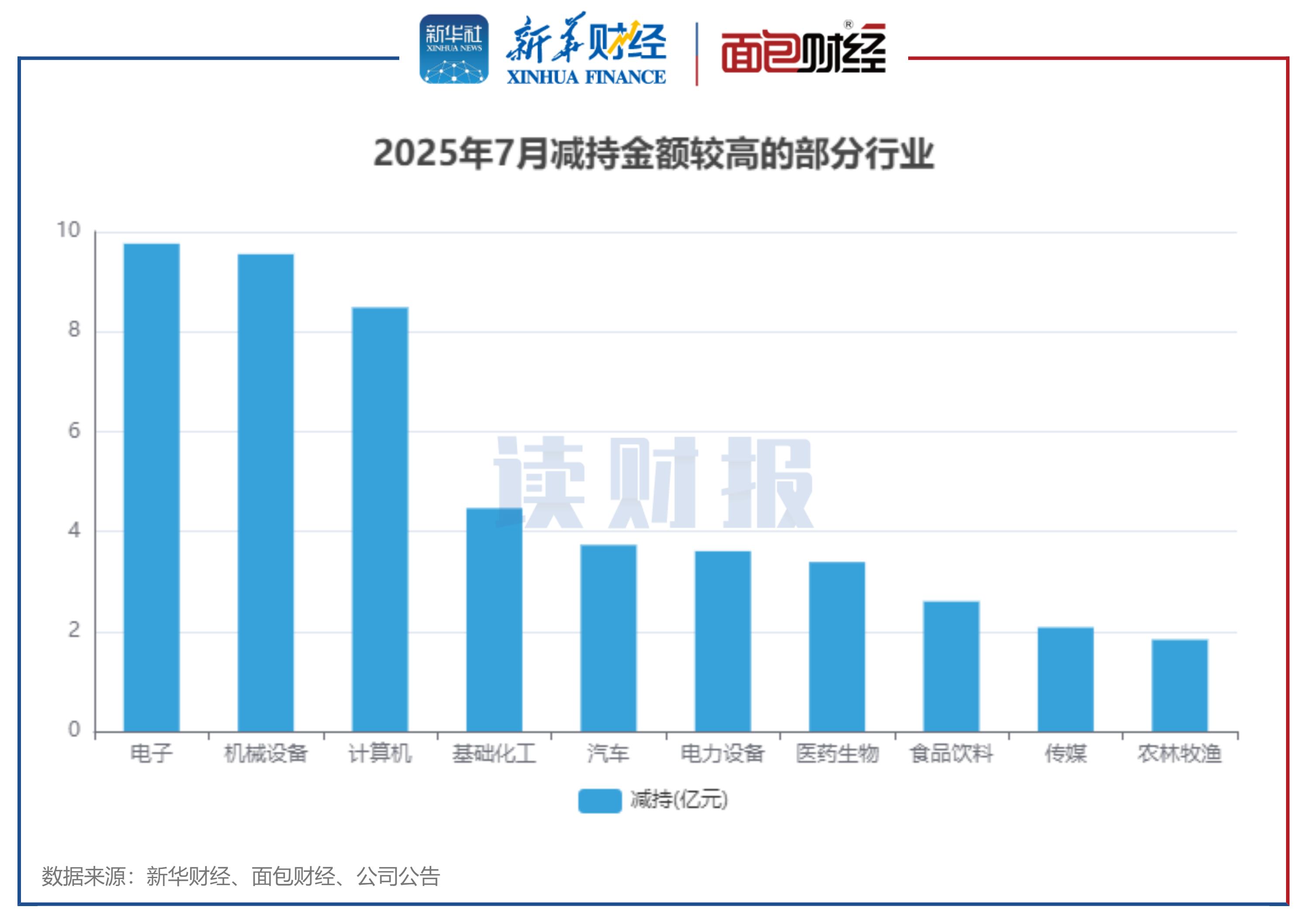 图3:2025年7月减持金额较高的部分行业
