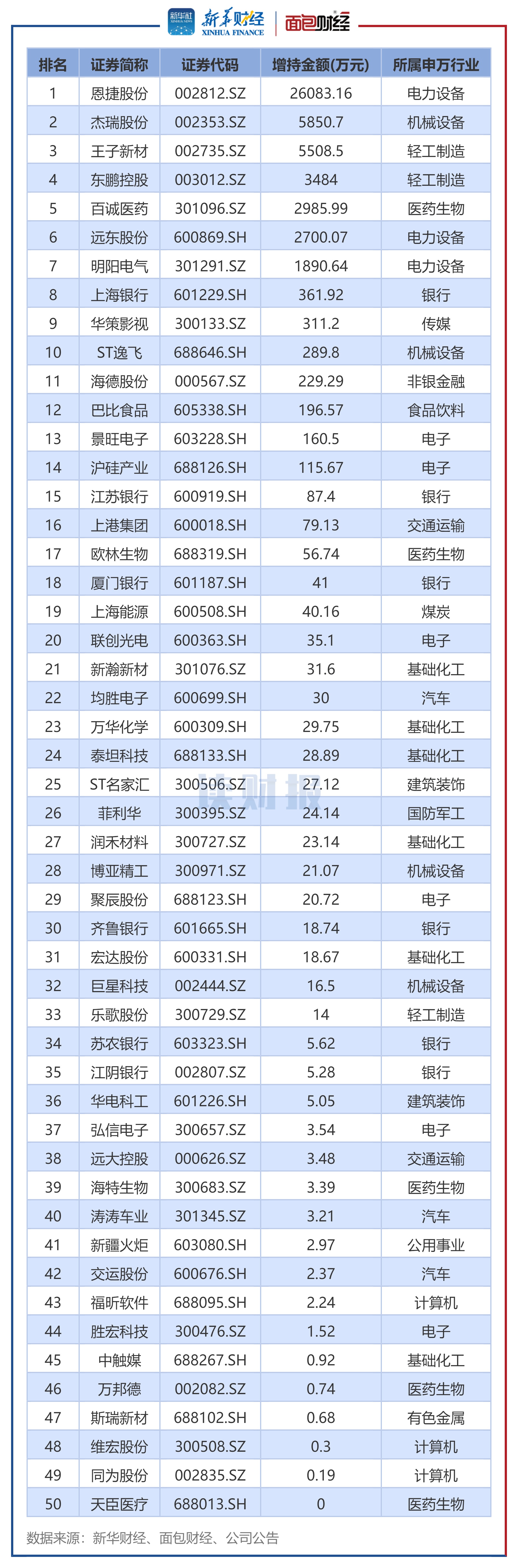 图4:2025年7月董监高及其关联人增持总金额排名前50的公司