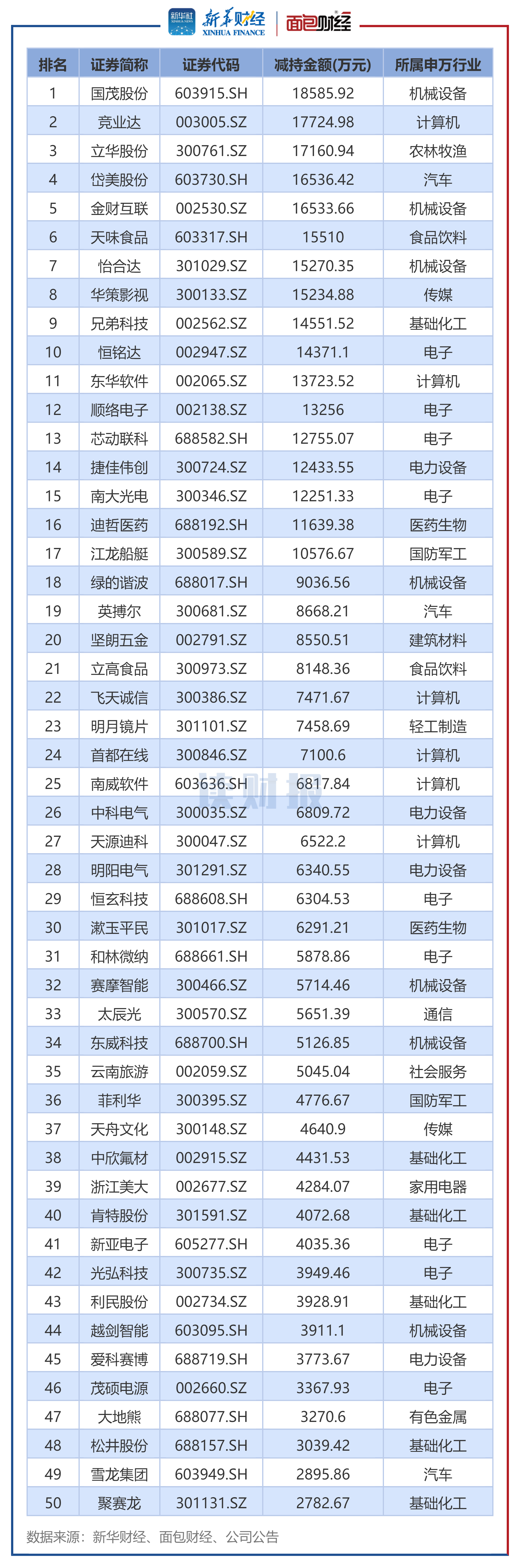 图2:2025年7月董监高及其关联人减持总金额排名前50的公司