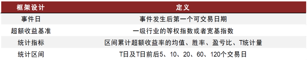 注:胜率定义为超额收益率大于0的概率,部分负面事件胜率较低反映其风险提示效果较好资料来源:中金公司研究部
