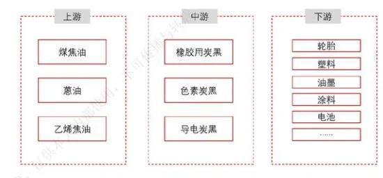 炭黑产业链情况(来源:炭黑产业网)