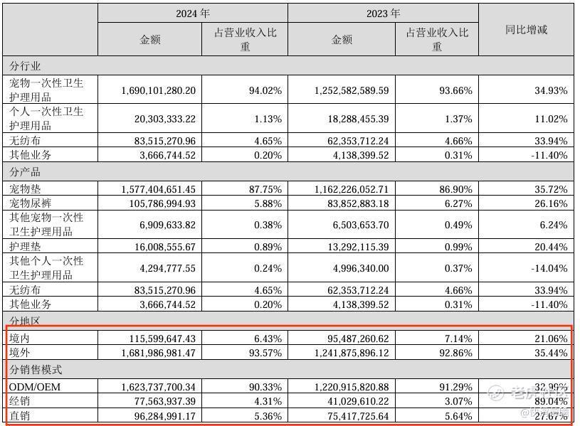 截图自依依股份2024年报