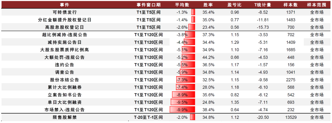注:截至2025-06-30;事件超额收益比较在基准为中信一级行业的等权指数资料来源:Wind,中金公司研究部