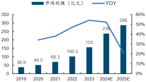 资料来源:中商情报网