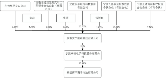 图:产权关系结构
