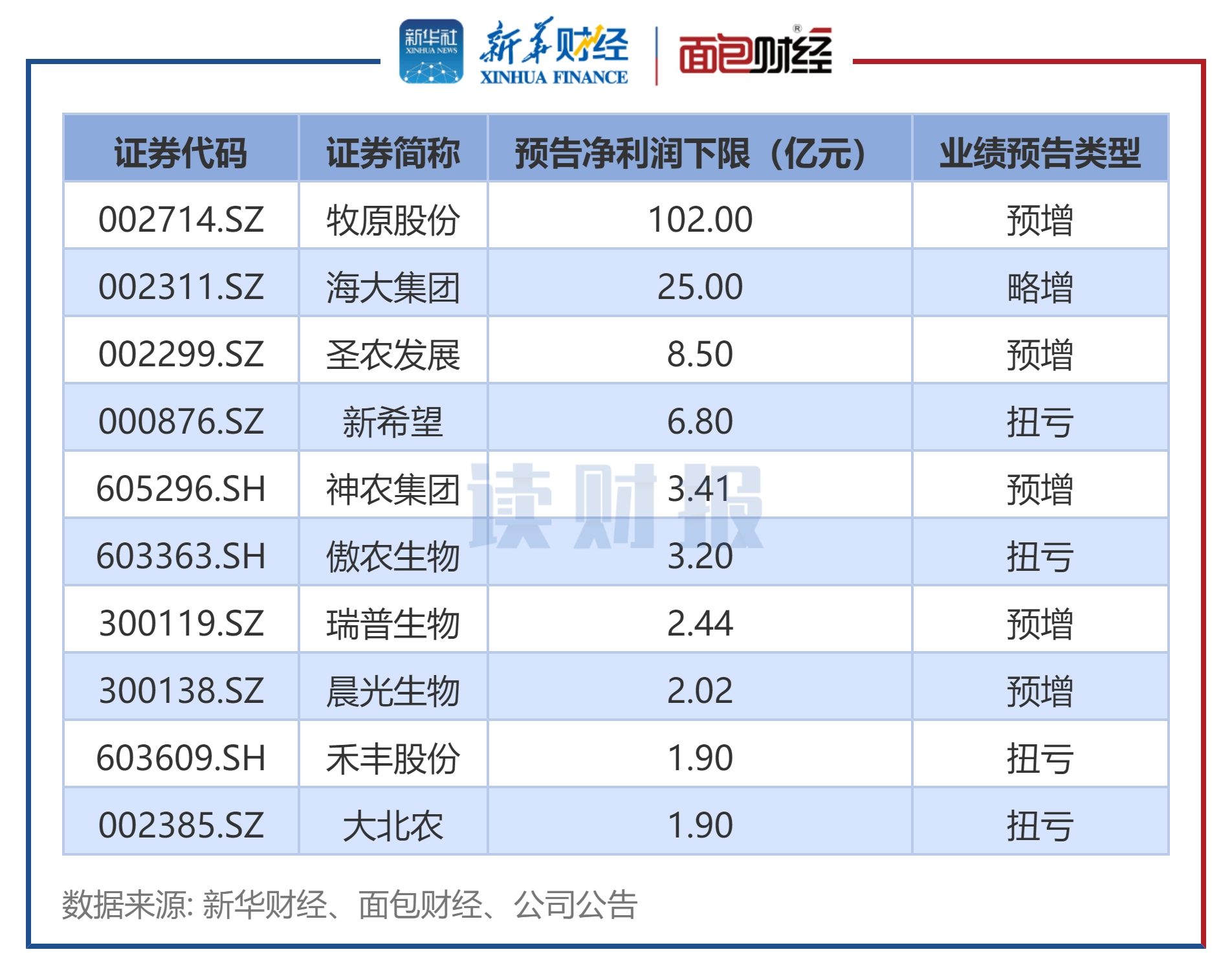 图2:2025年中报农林牧渔行业预告归母净利润增速下限前十