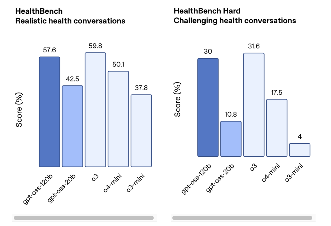 HealthBench 基准测试