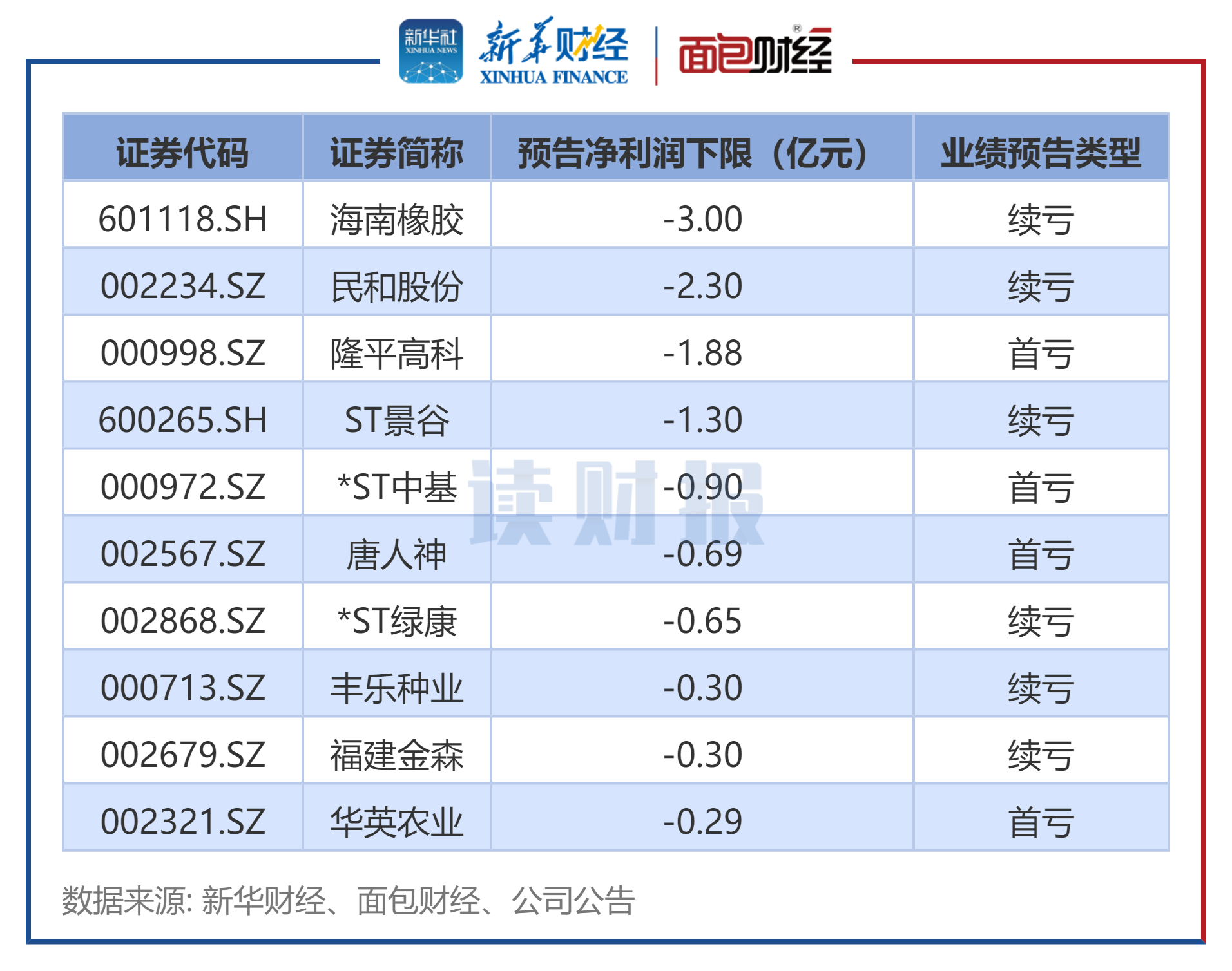 图3:2025年中报农林牧渔行业预告归母净利润下限后十