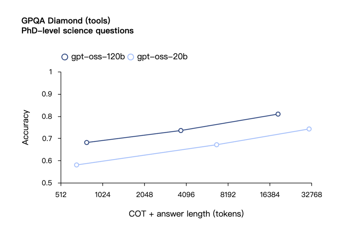 GPQA Diamond(使用工具)博士级别科学问题